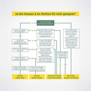 Entscheidungsgrafik_Markise_Camper-and-Go